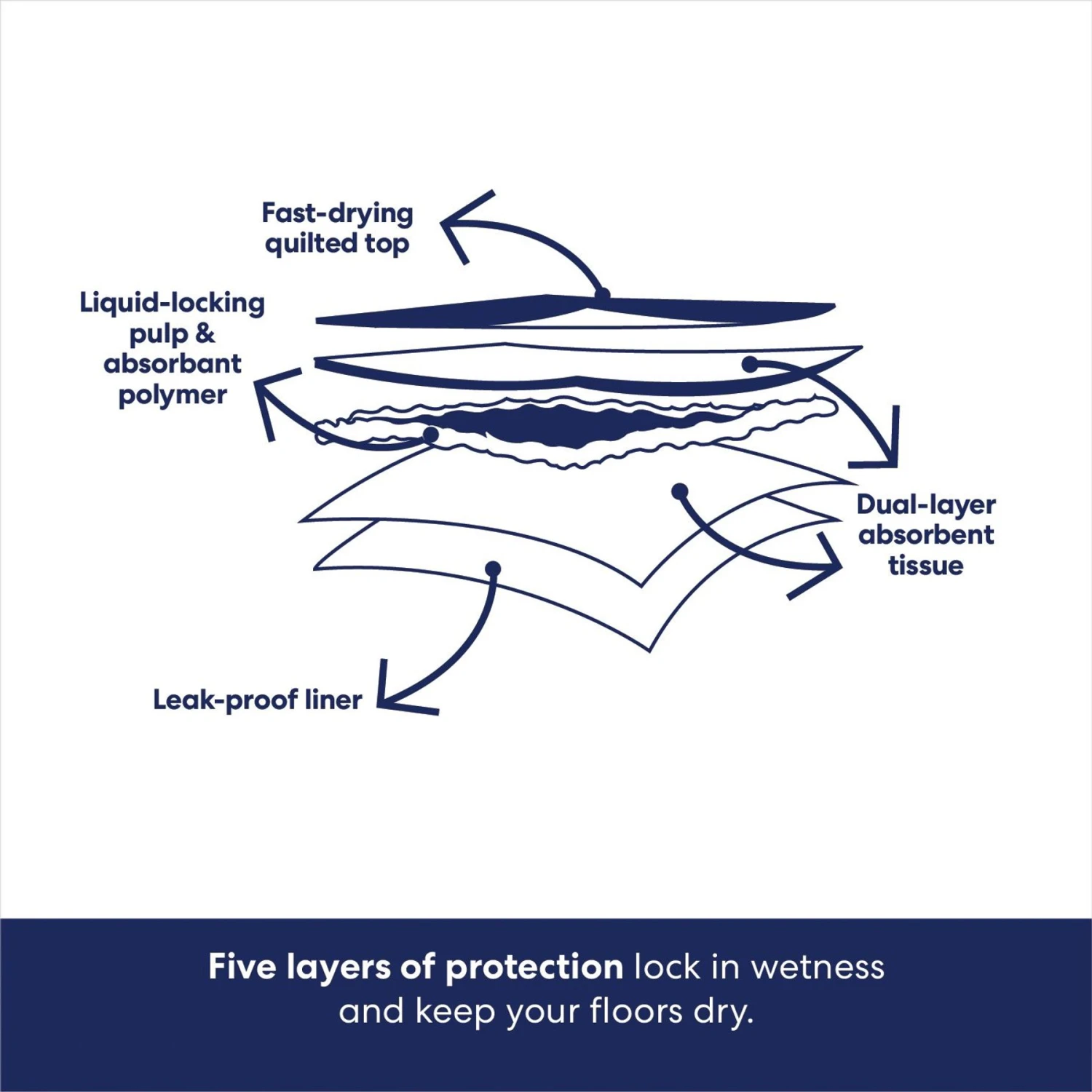 Frisco Premium Giant Dog Training & Potty Pads & Frisco Premium Dog Training & Potty Pads 5 Frisco Premium Giant Dog Training & Potty Pads & Frisco Premium Dog Training & Potty Pads - Image 5
